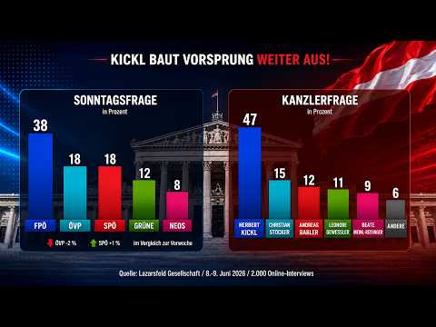 FPÖ auf Rekordkurs: Kickl zieht der Konkurrenz davon FPÖ auf Rekordkurs: Kickl zieht der Konkurrenz davon